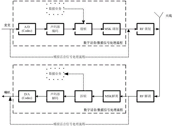 A wireless narrowband voice and data communication system and method