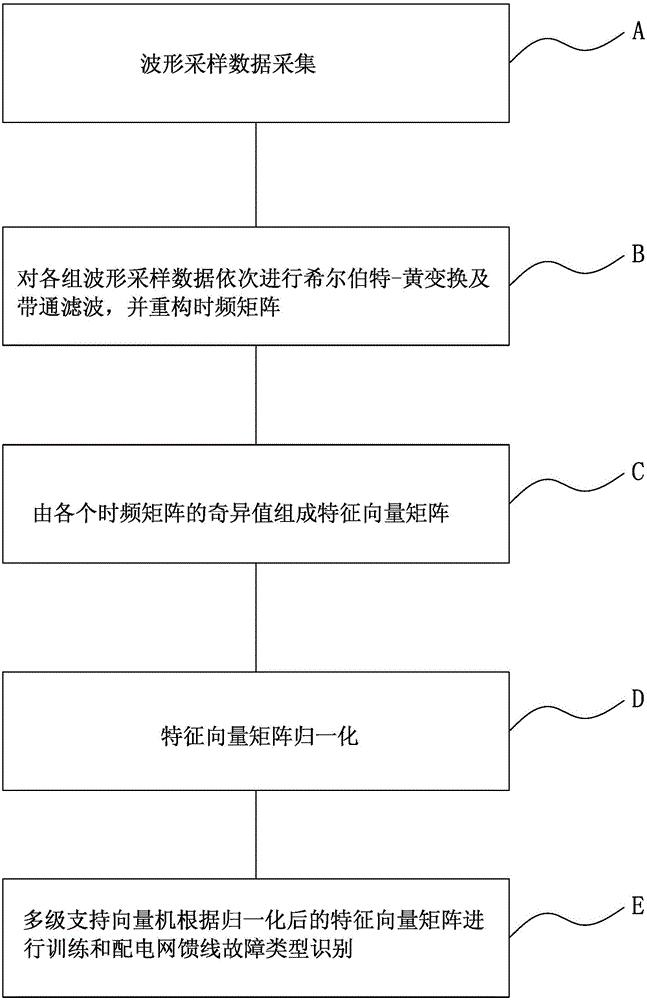 Method and device for recognizing fault type of feed line of power distribution line