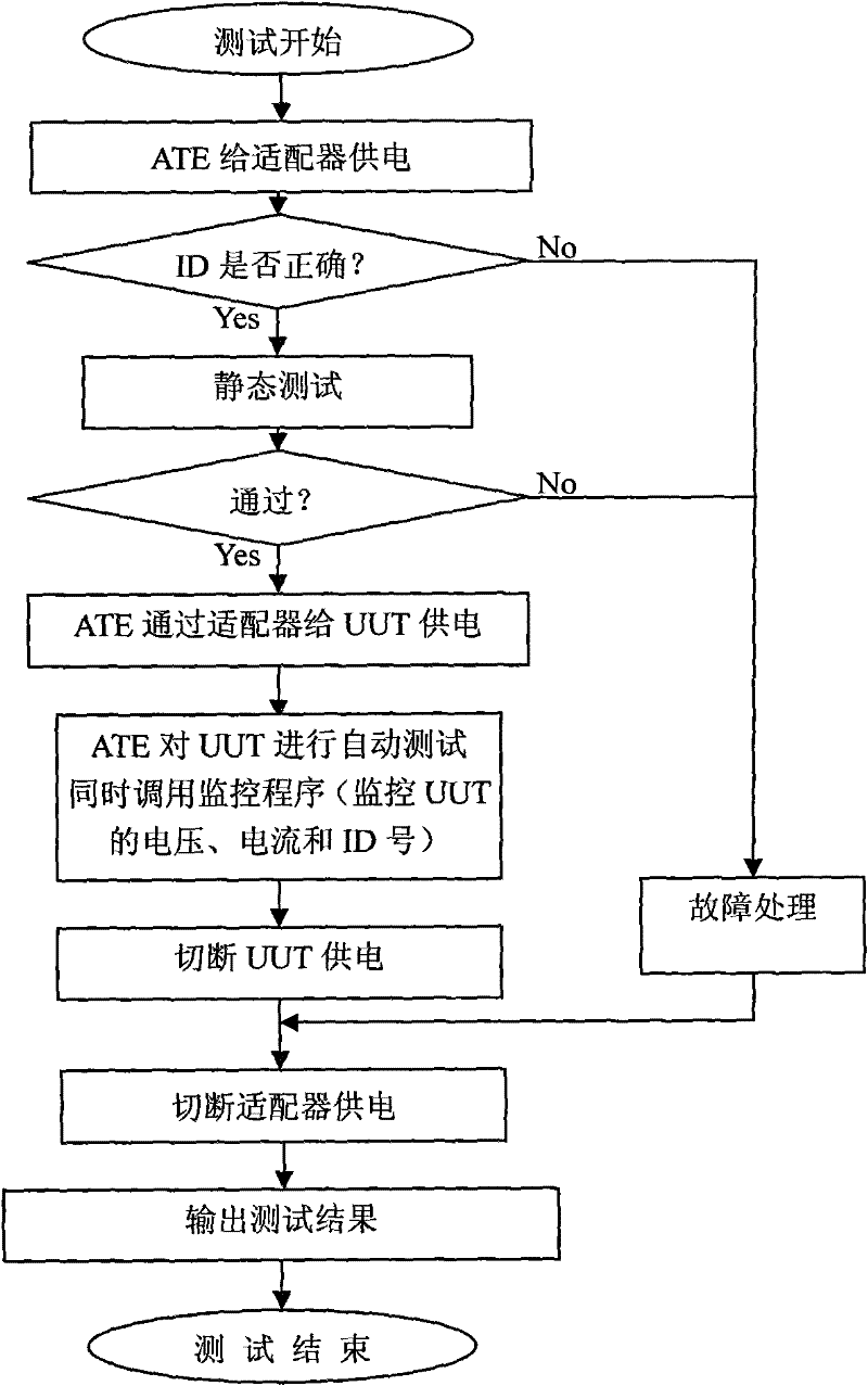 UUT power supply management method and ID identification circuit thereof