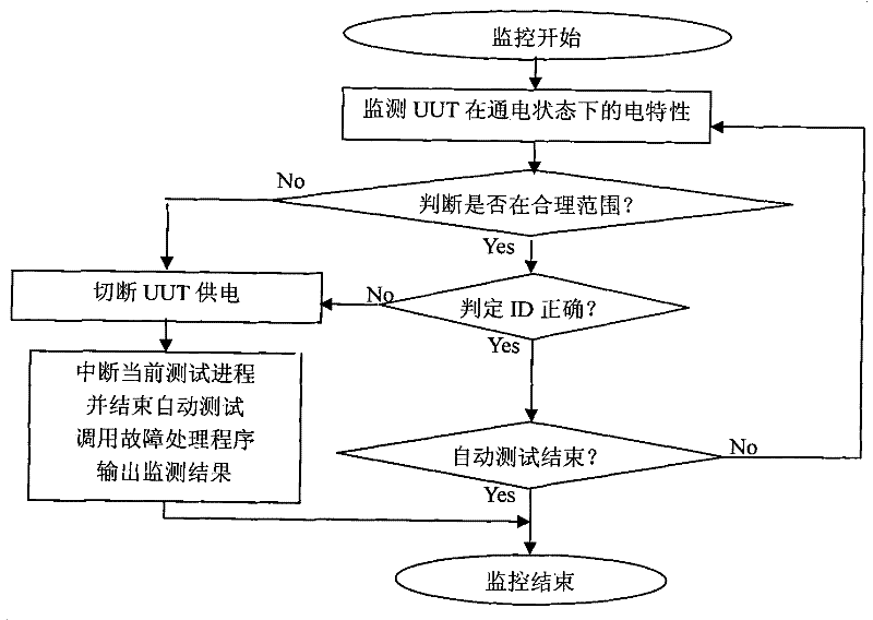 UUT power supply management method and ID identification circuit thereof