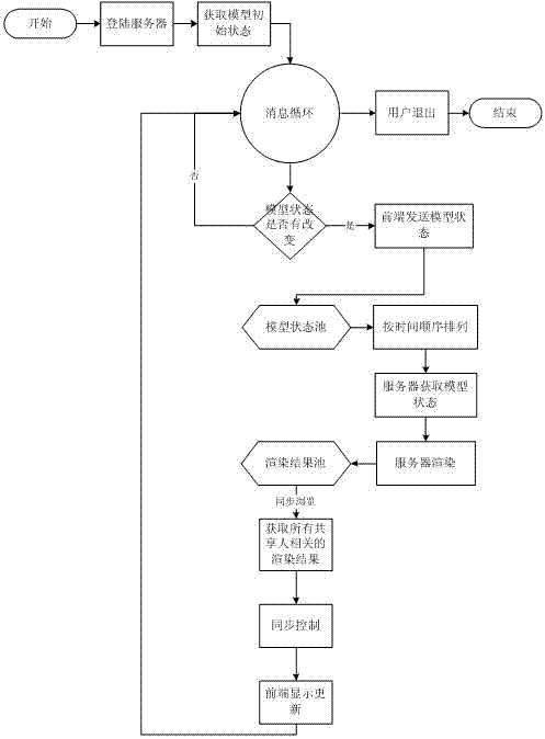 Web three dimensional (3D) synchronous conference system based on rendering cloud and method of achieving synchronization