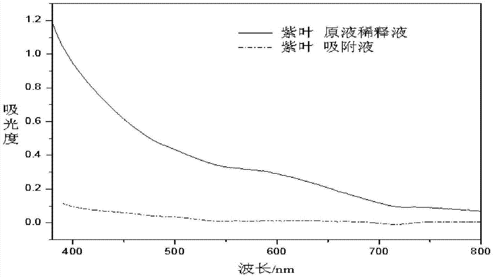 A kind of cellulose/chitosan composite bead and its preparation method and application