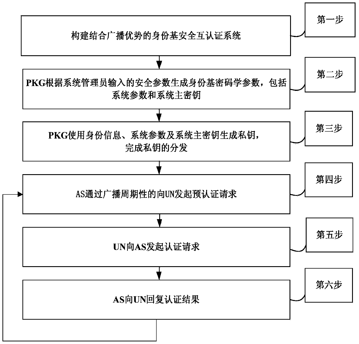 An Identity-Based Security Mutual Authentication Method Combining the Advantages of Broadcasting