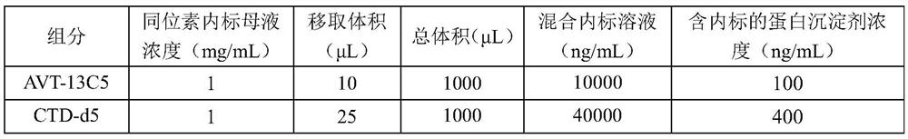 Method for detecting drug concentrations of avibactam and ceftazidime in blood plasma