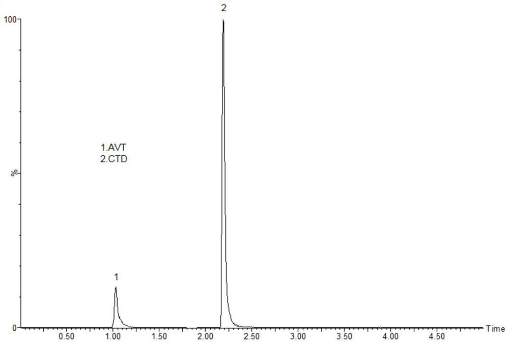 Method for detecting drug concentrations of avibactam and ceftazidime in blood plasma