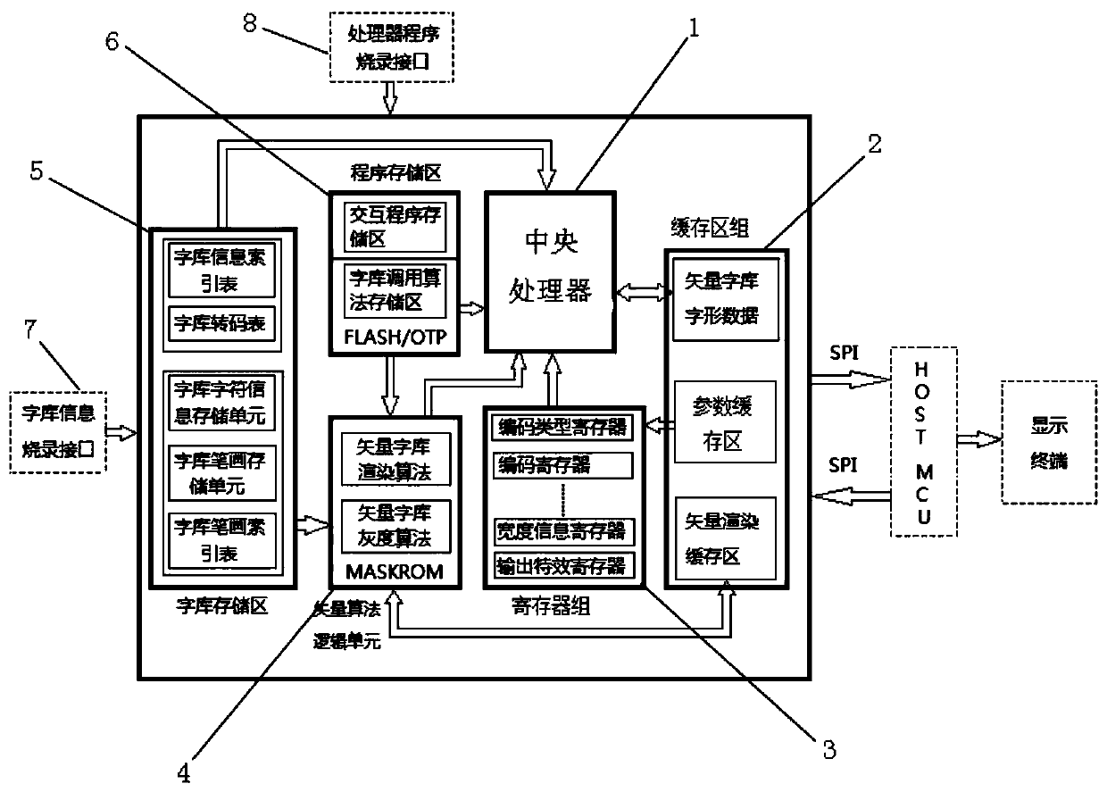 Implementation method of processor chip for vector font library operation