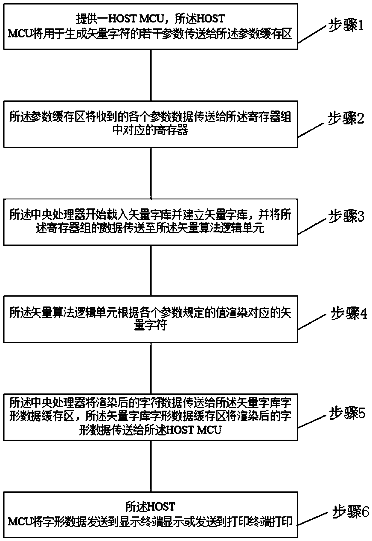 Implementation method of processor chip for vector font library operation