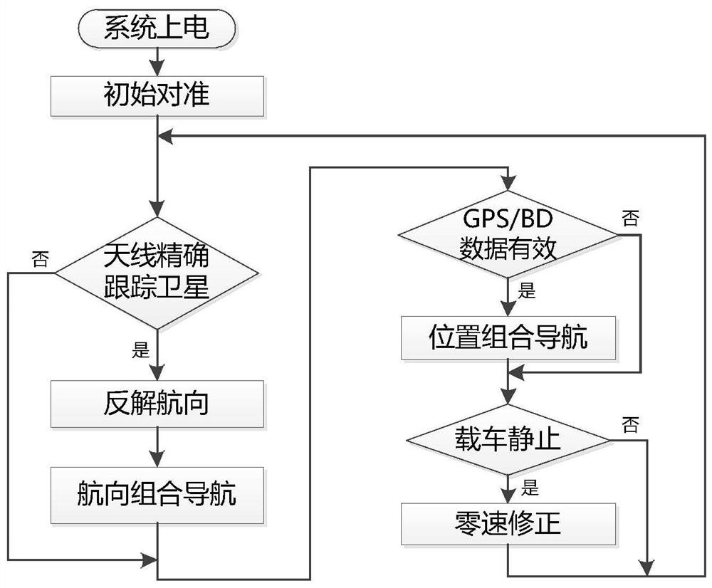 A Modified Inertial Navigation Method for Communication Antenna in Motion and Its Composed Hybrid Navigation Method