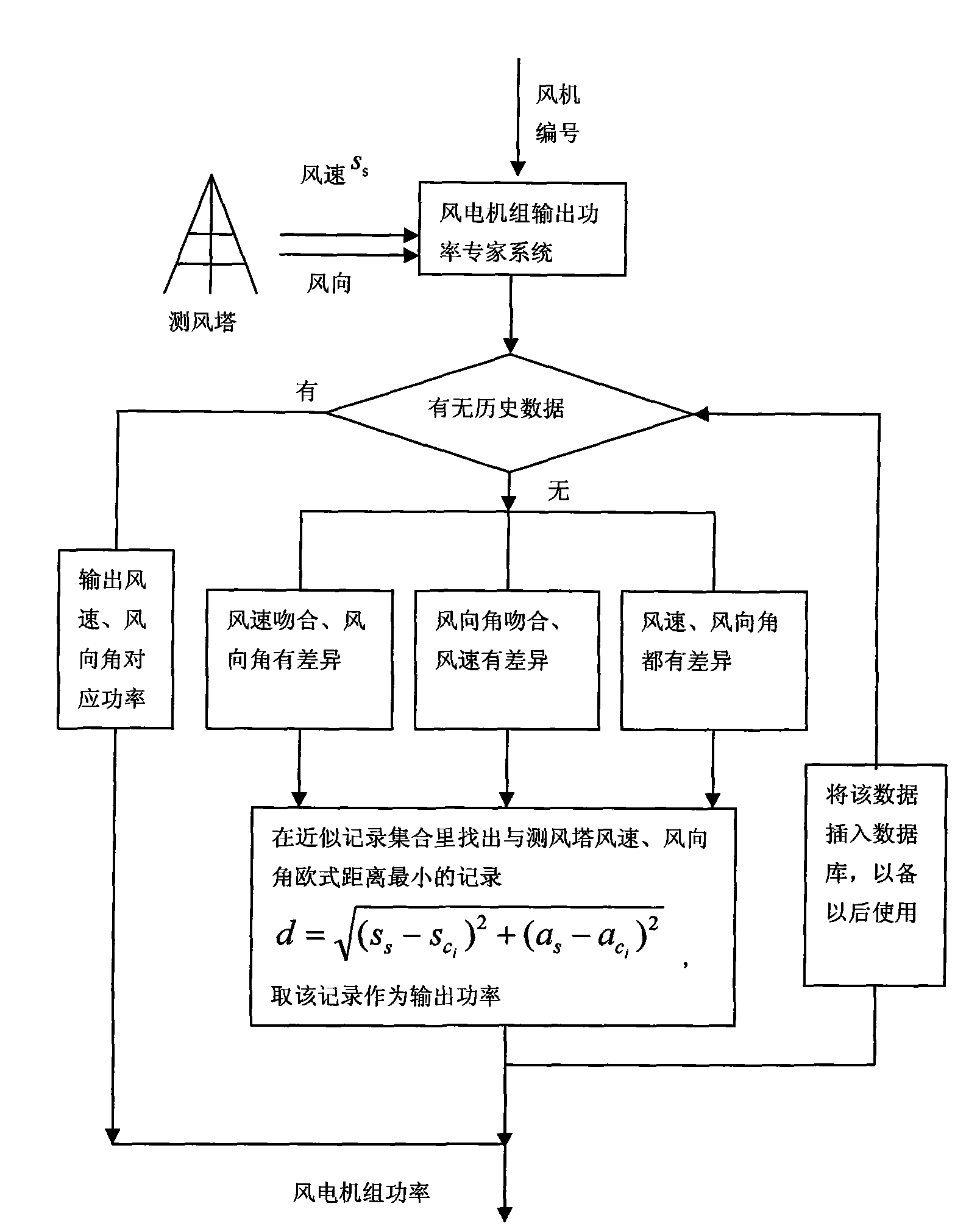 Method for calculating output loss of wind power field and unit