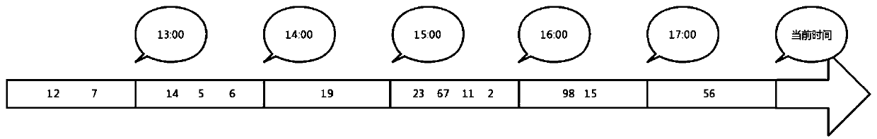 A processing method for querying time series data and counting the maximum number of consecutive increments and decrements