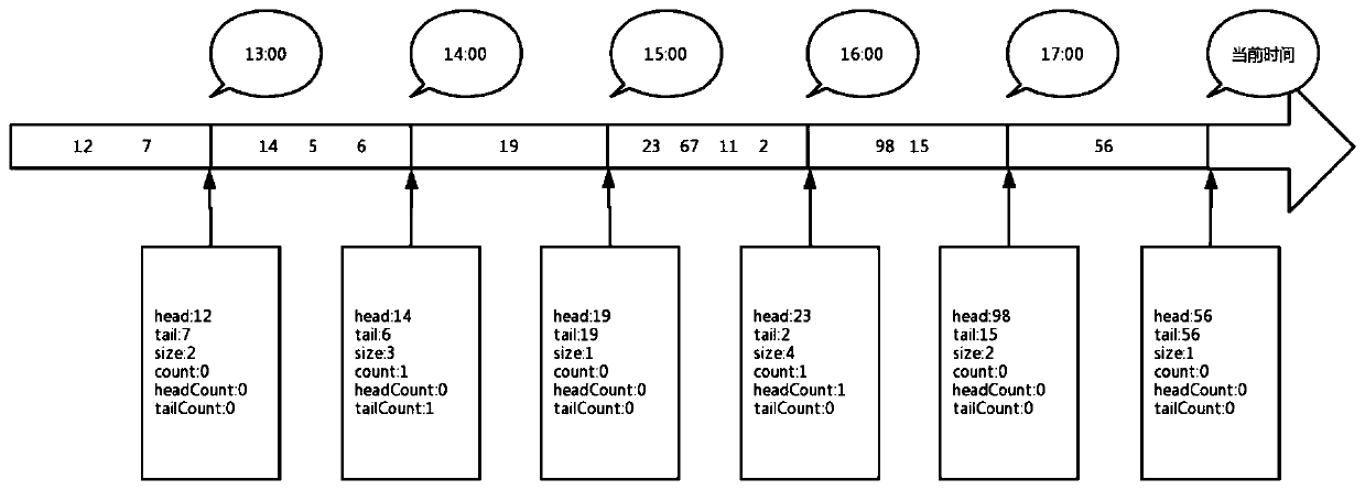 A processing method for querying time series data and counting the maximum number of consecutive increments and decrements