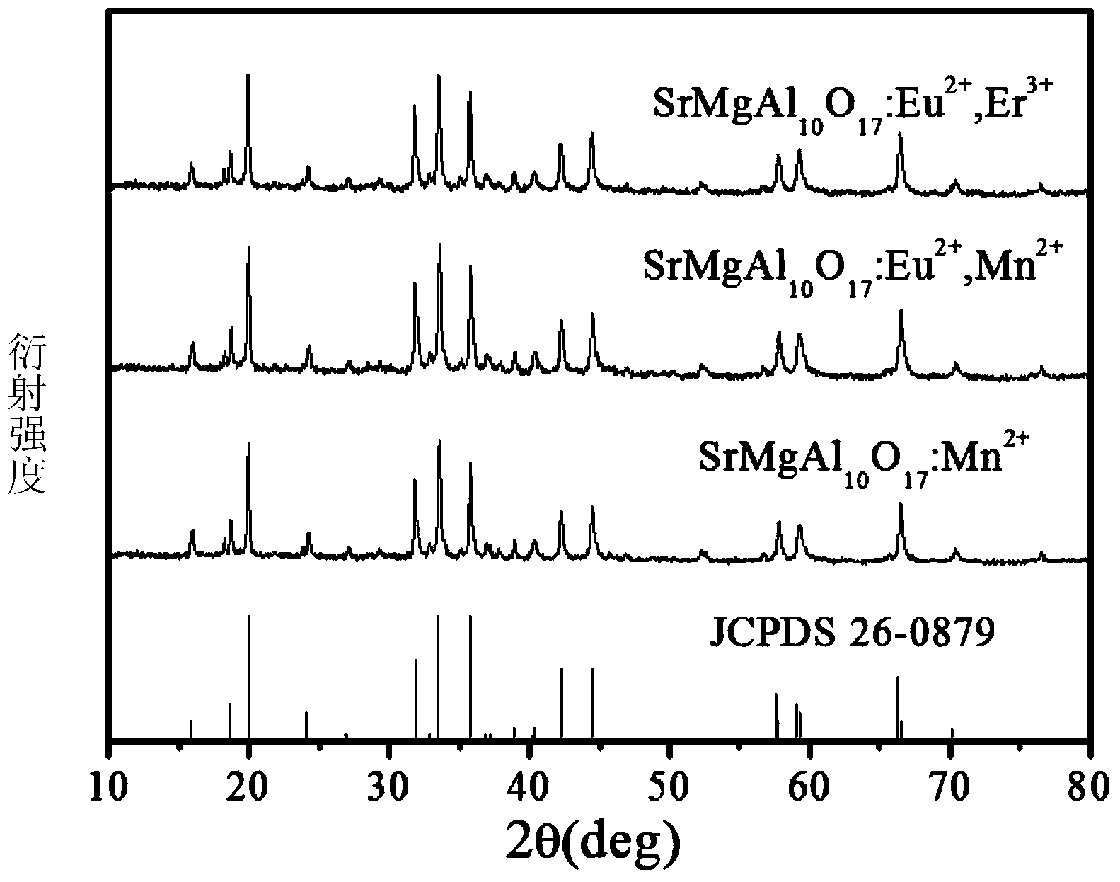 Method for preparing blue aluminate fluorescence powder via sol self-combustion method