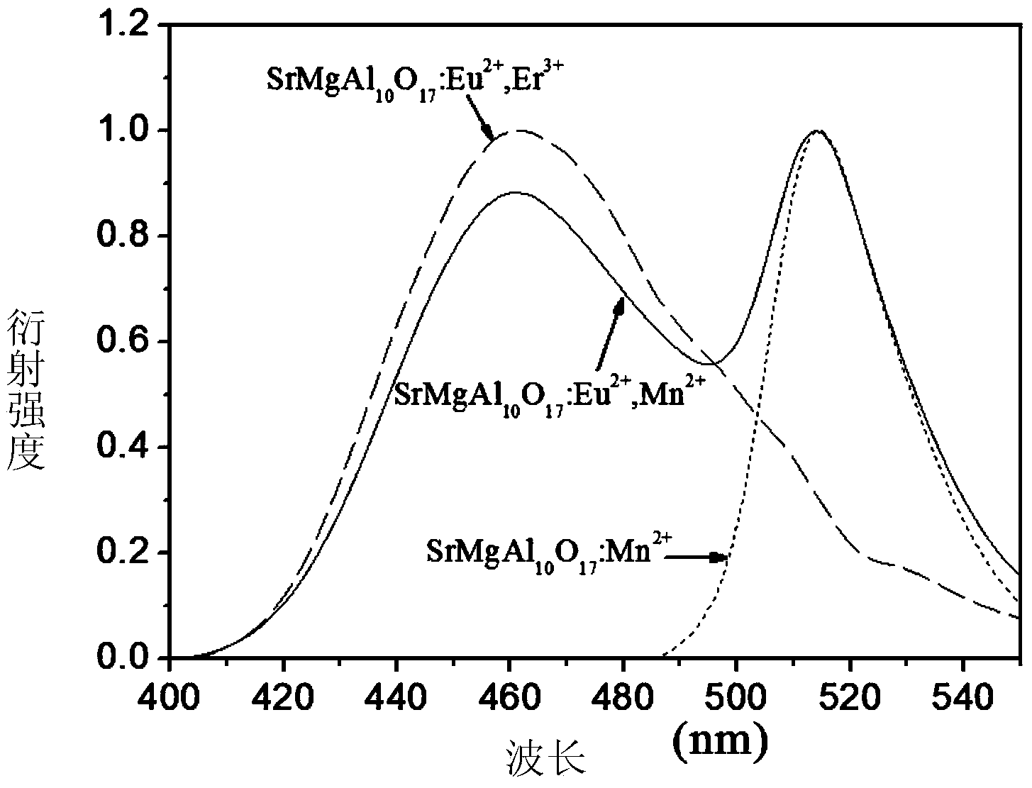 Method for preparing blue aluminate fluorescence powder via sol self-combustion method