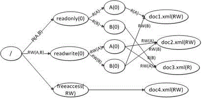 XML (Extensible Makeup Language) document access control method and system for XML database system