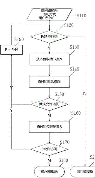 XML (Extensible Makeup Language) document access control method and system for XML database system