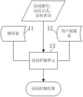 XML (Extensible Makeup Language) document access control method and system for XML database system