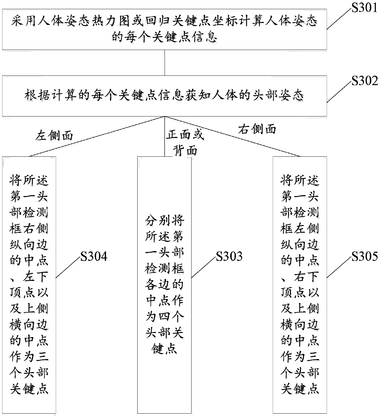 Human body posture recognition method and device