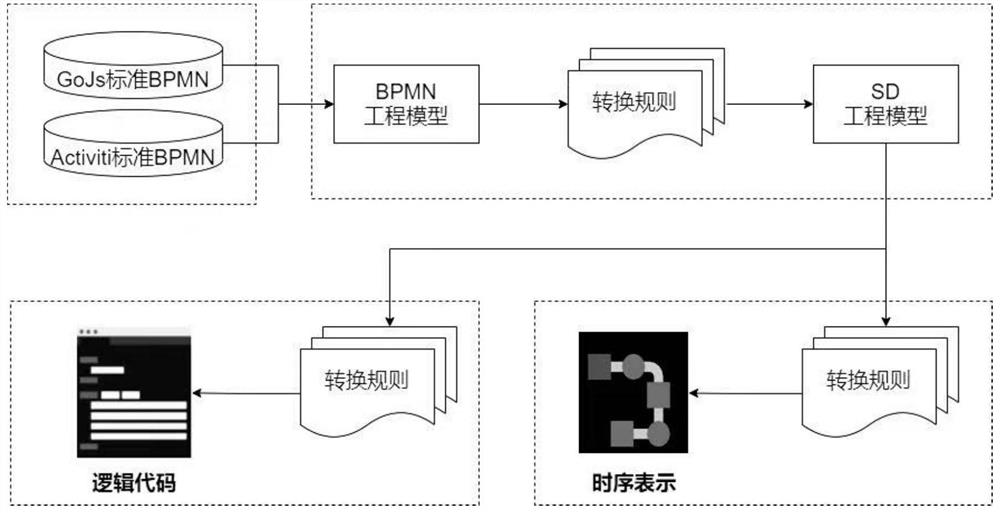 Micro-service design method and system based on business process model