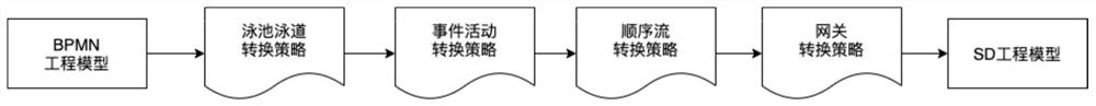 Micro-service design method and system based on business process model