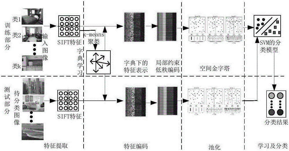 Image classification method through fast and locality-constrained low-rank coding process