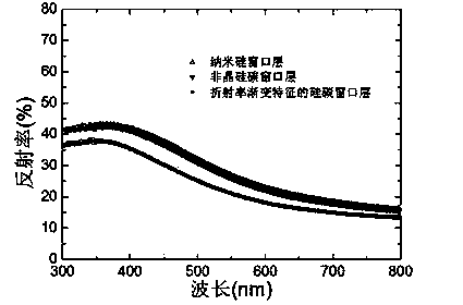 Silicon carbon window layer film with refractive index gradient characteristics and application