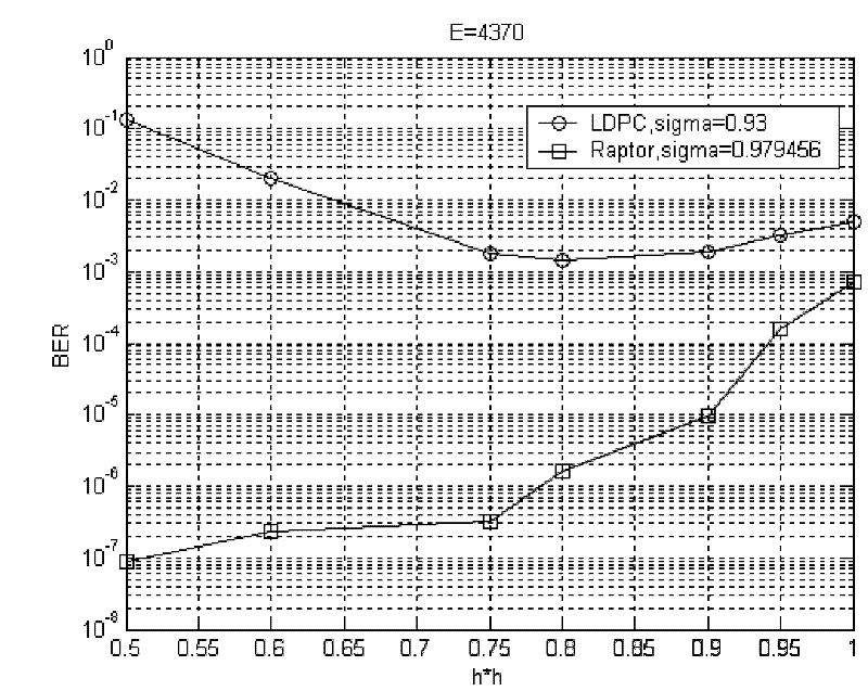 Power control method applicable to Raptor Codes under additive white Gaussian noise channel