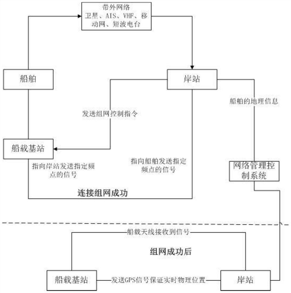 GIS-based ship-shore self-adaptive out-of-band wireless networking method