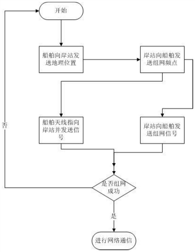 GIS-based ship-shore self-adaptive out-of-band wireless networking method