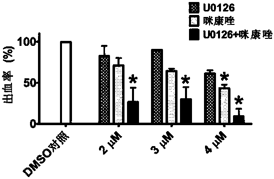 Application of Miconazole in Prevention of Vascular Rupture