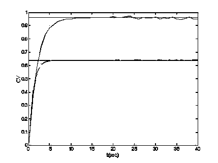 Prediction function control method during ethylbenzene dehydrogenation production process