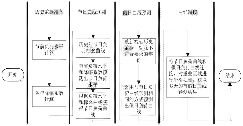 Holiday Load Forecasting Method Based on Lunar Date