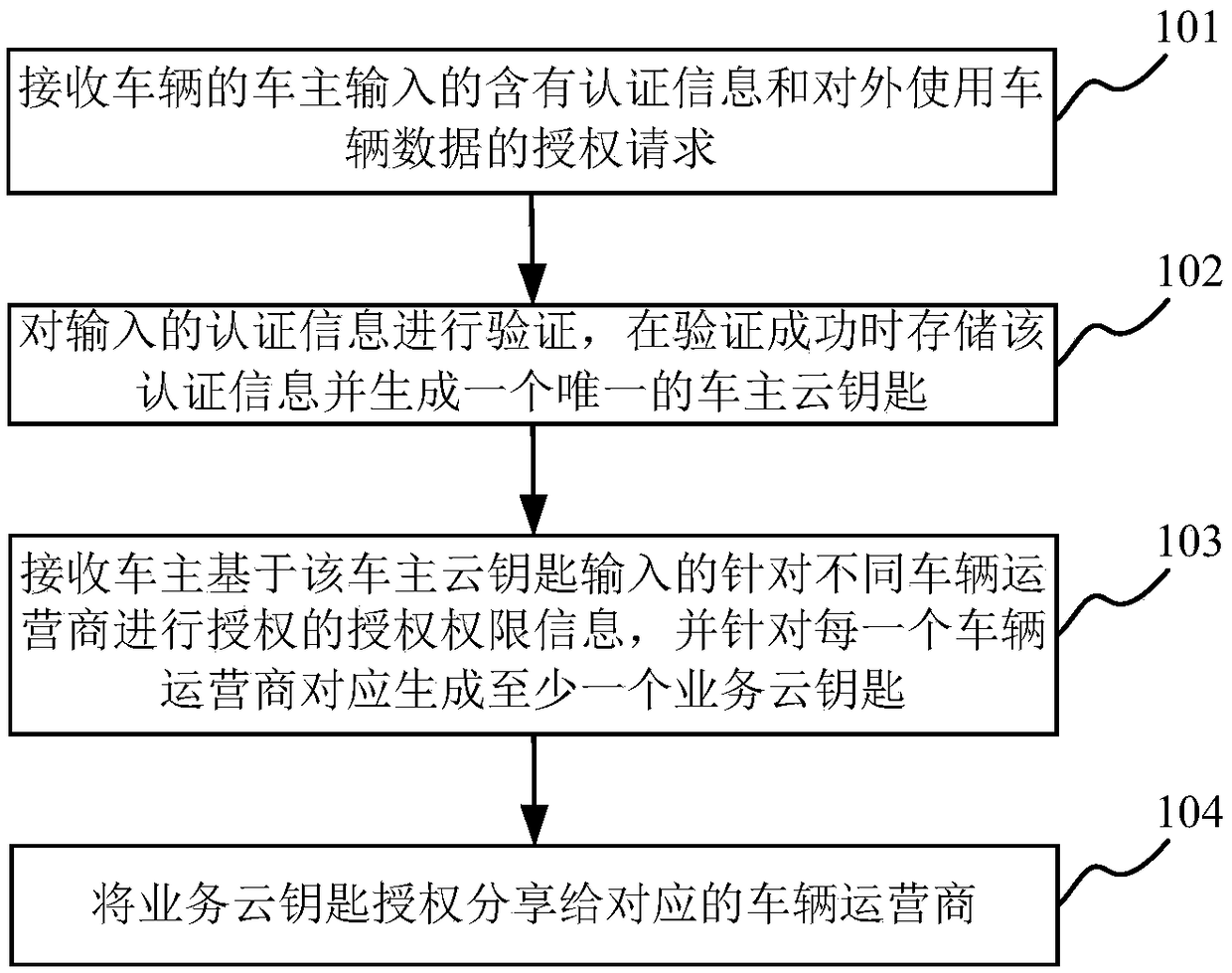 Method and system for generating and authorizing virtual cloud key