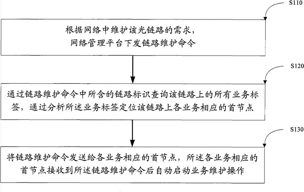 Method and system for carrying out service maintenance in smart optical network