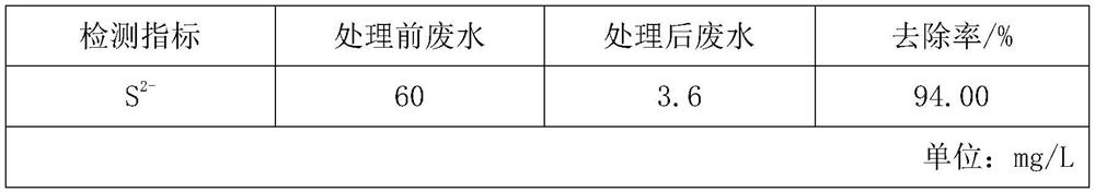 Method for oxidative degradation of sulfide in industrial wastewater through combined hydrogen peroxide-bleaching powder