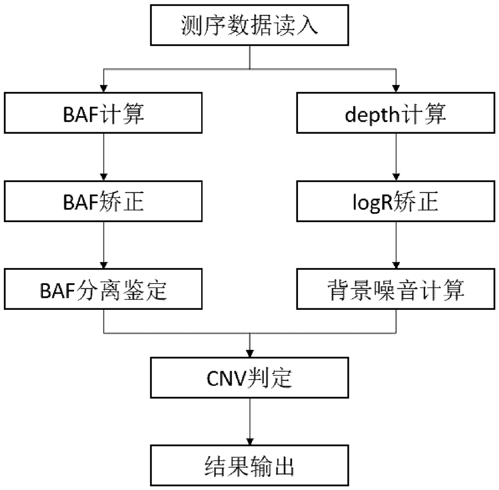 Method and device for jointly detecting SNV, CNV and FUSEON variations