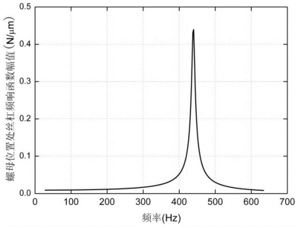 A Ball Screw Pair Structure Based on Friction and Vibration Reduction