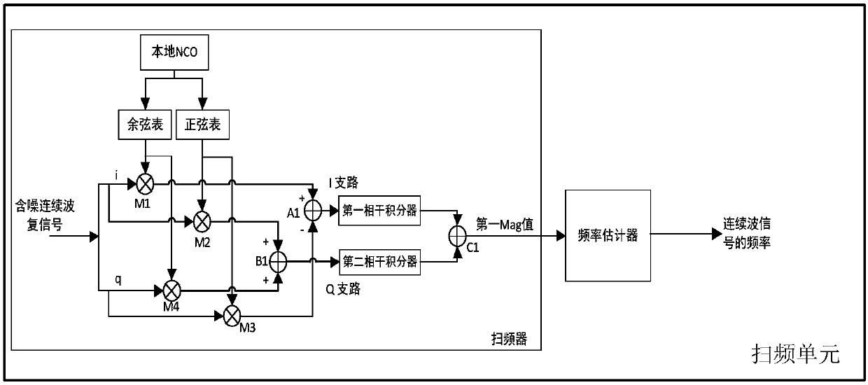 Frequency estimation device, terminal and computer readable medium