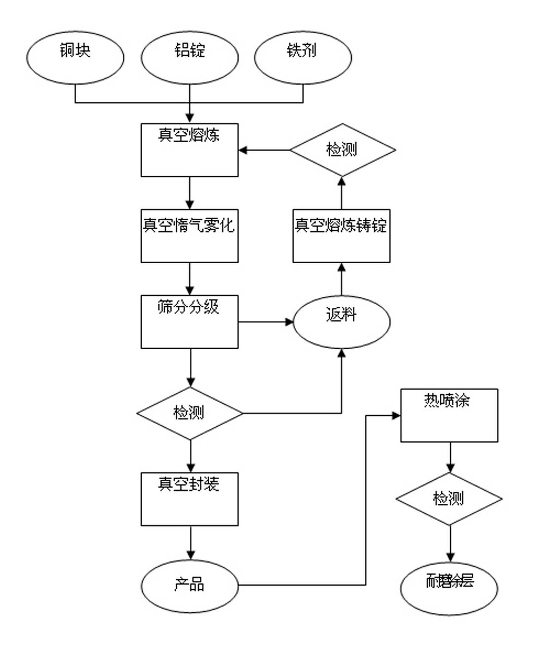 Low-oxygen-content and high-yield spherical aluminum bronze alloy powder for thermal spraying and preparation method thereof