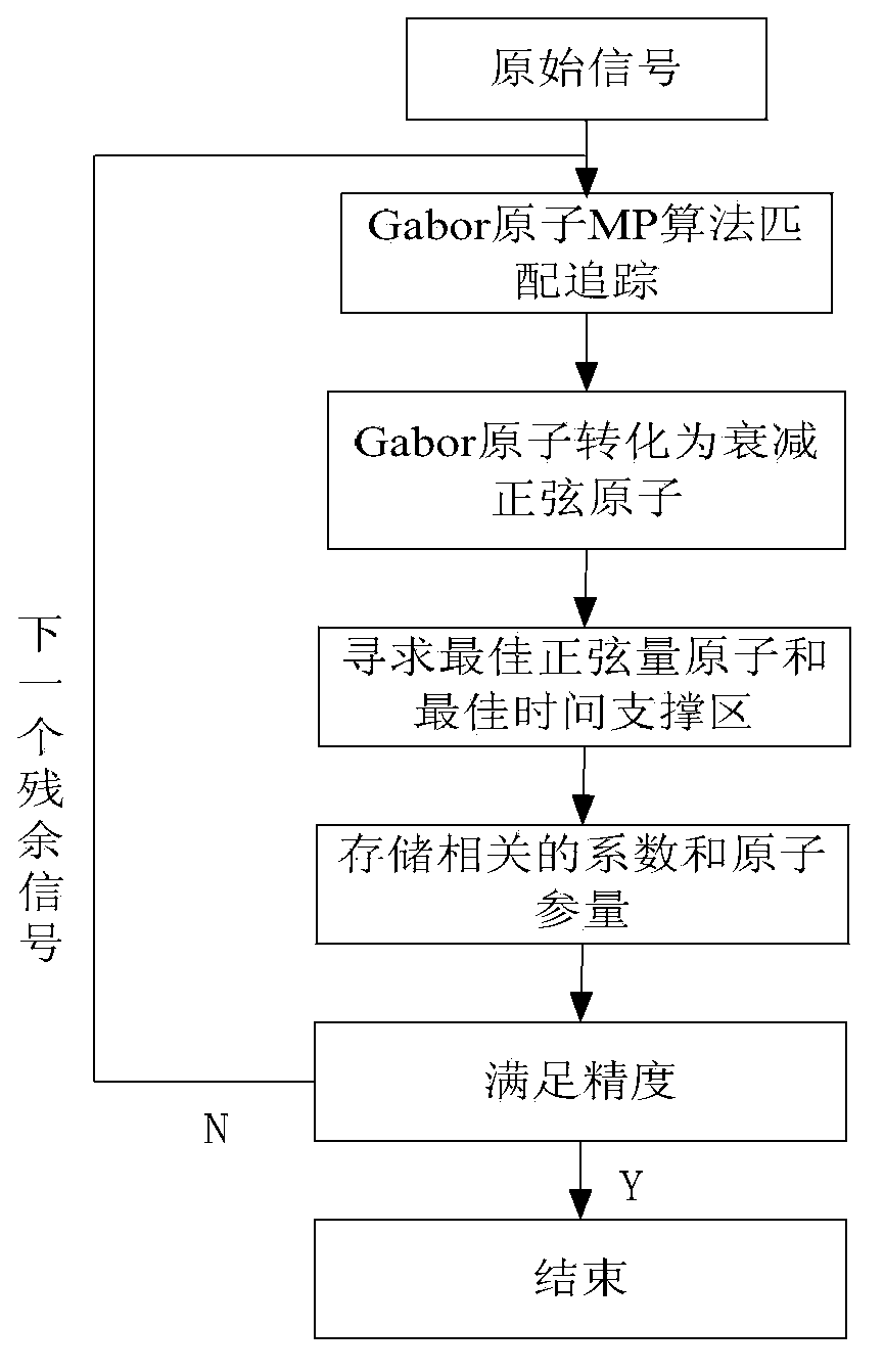 Fault line selection method of low current grounding system using time-frequency atom decomposition theory