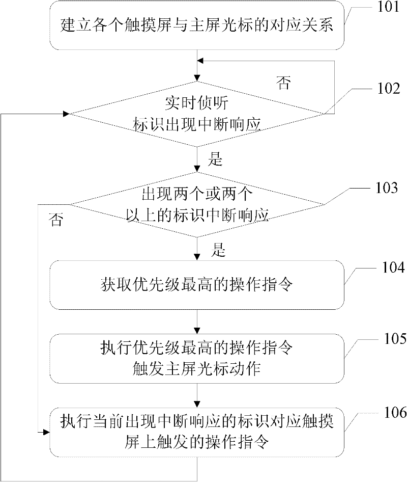 Electronic equipment input method, device and electronic equipment based on device