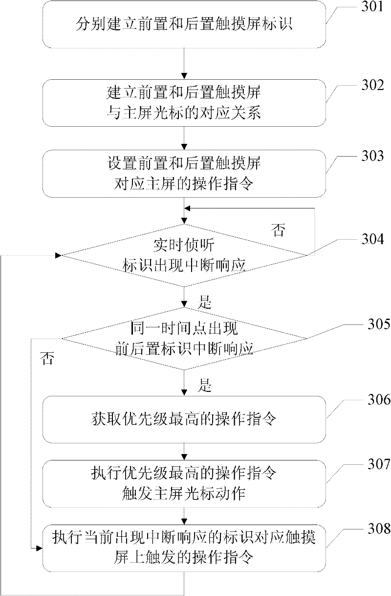 Electronic equipment input method, device and electronic equipment based on device