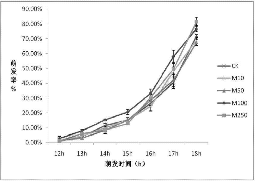 Method for promoting plant seed germination under cadmium stress