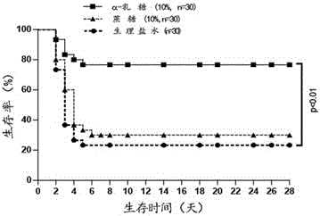 Application of alpha-lactose in preparation of drugs for treatment of sepsis