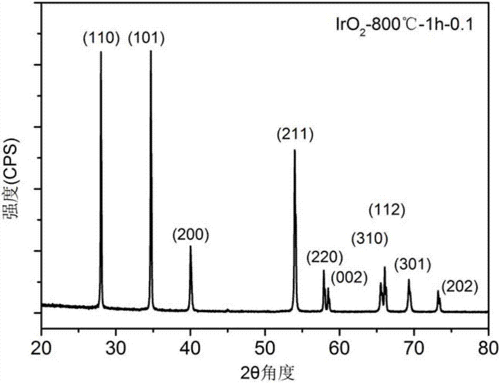 Preparation method of high-purity iridium dioxide