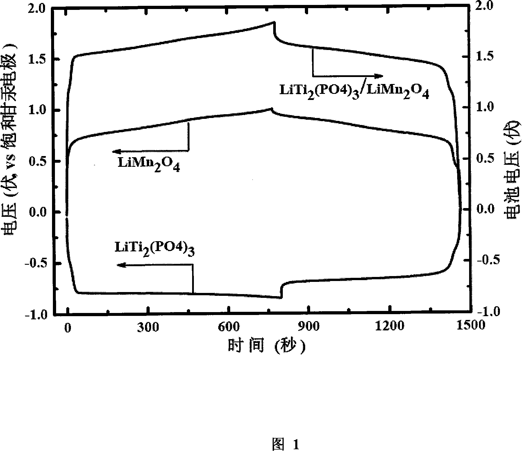 Hydrographical rechargeable lithium or sodium ion battery