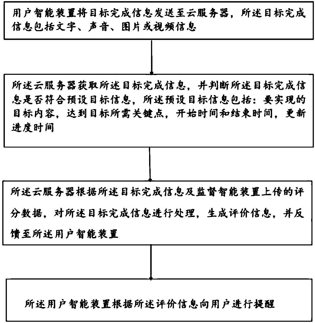 Method and system based on intelligent devices for getting rid of procrastination and intelligent devices