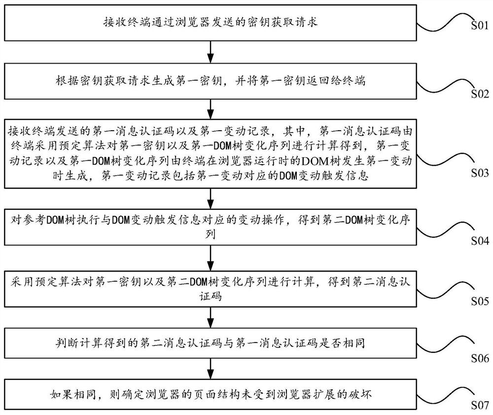 Method and device for checking malicious extension of browser and computer equipment