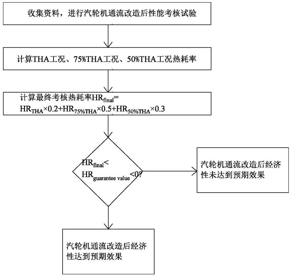 Method for calculating final examination heat consumption rate after turbine through-flow transformation