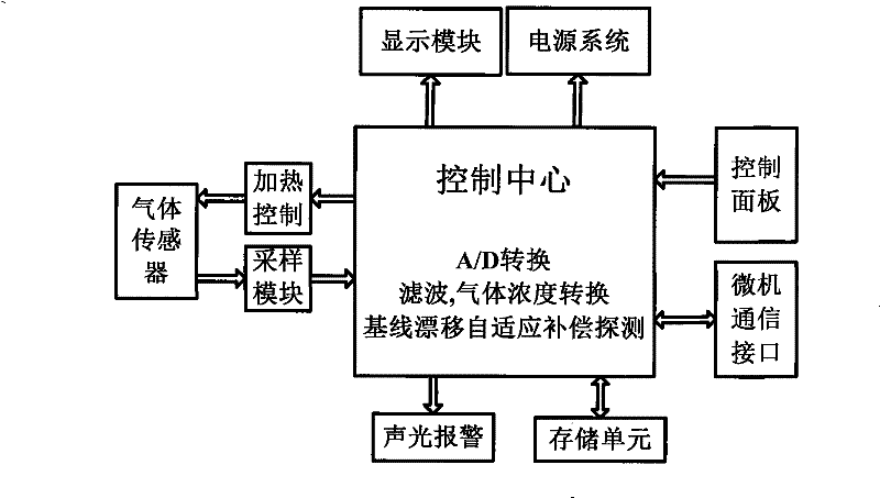 Baseline shift adaptive compensation detecting method used for combustible gas detector