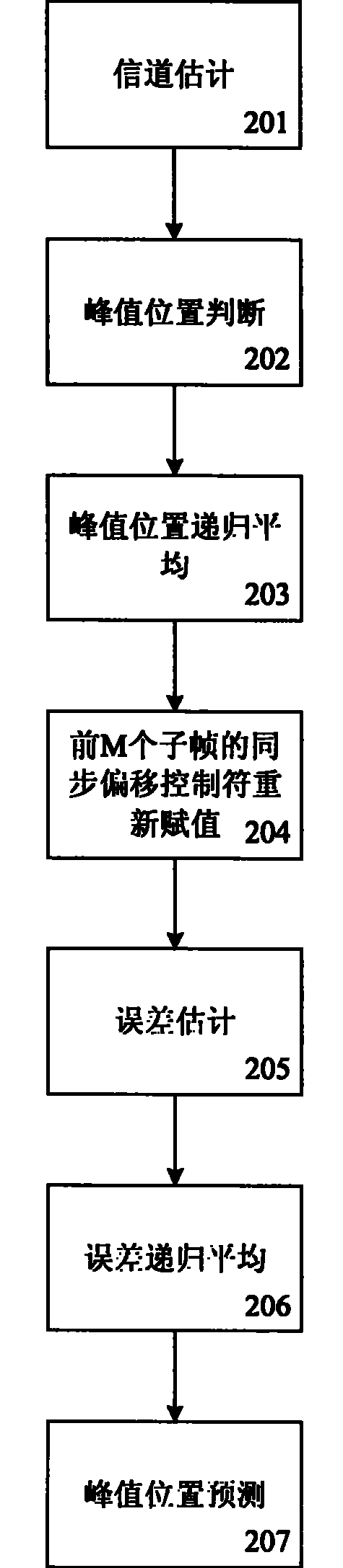 Forecasting method of up-link synchronization tracing in time-division duplex wireless communication system